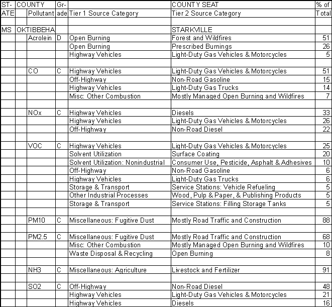 Oktibbeha County, Mississippi, Air Pollution Sources A