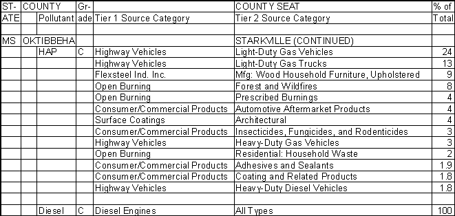 Oktibbeha County, Mississippi, Air Pollution Sources B