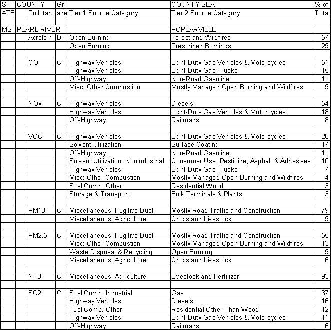 Pearl River County, Mississippi, Air Pollution Sources A