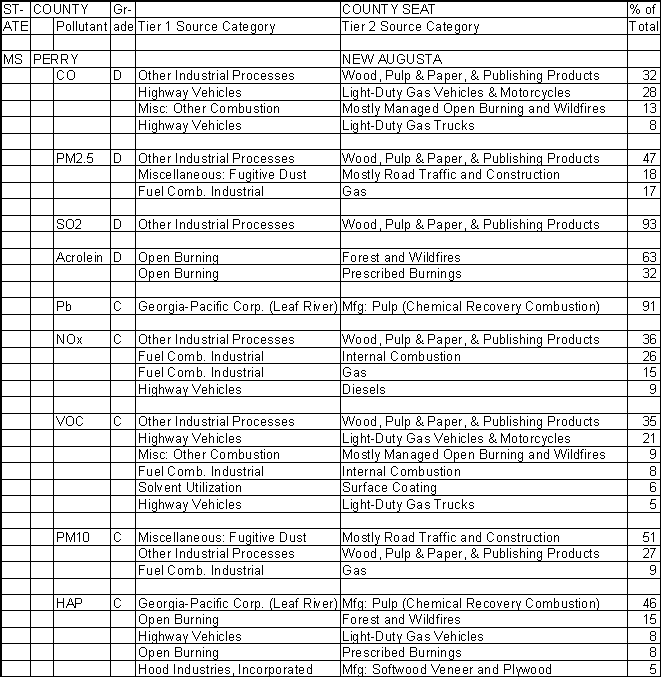 Perry County, Mississippi, Air Pollution Sources