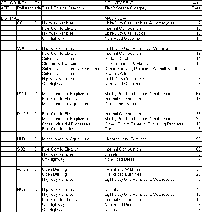 Pike County, Mississippi, Air Pollution Sources A