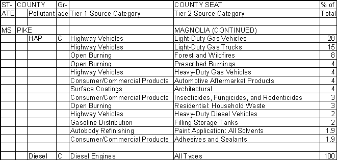 Pike County, Mississippi, Air Pollution Sources B