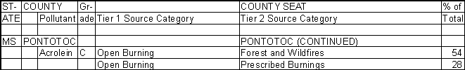 Pontotoc County, Mississippi, Air Pollution Sources B