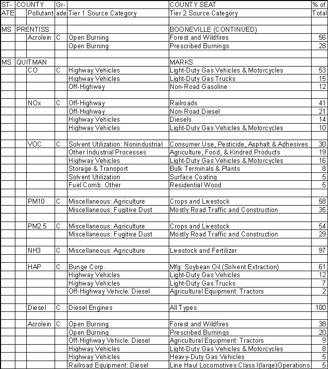 Prentiss County, Mississippi, Air Pollution Sources B
