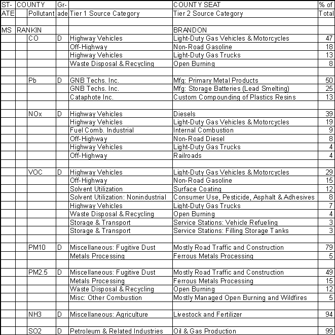 Rankin County, Mississippi, Air Pollution Sources A