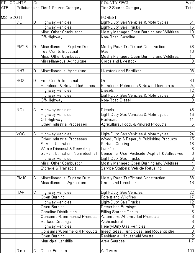 Scott County, Mississippi, Air Pollution Sources A