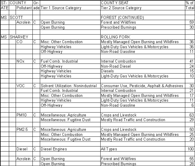 Scott County, Mississippi, Air Pollution Sources B