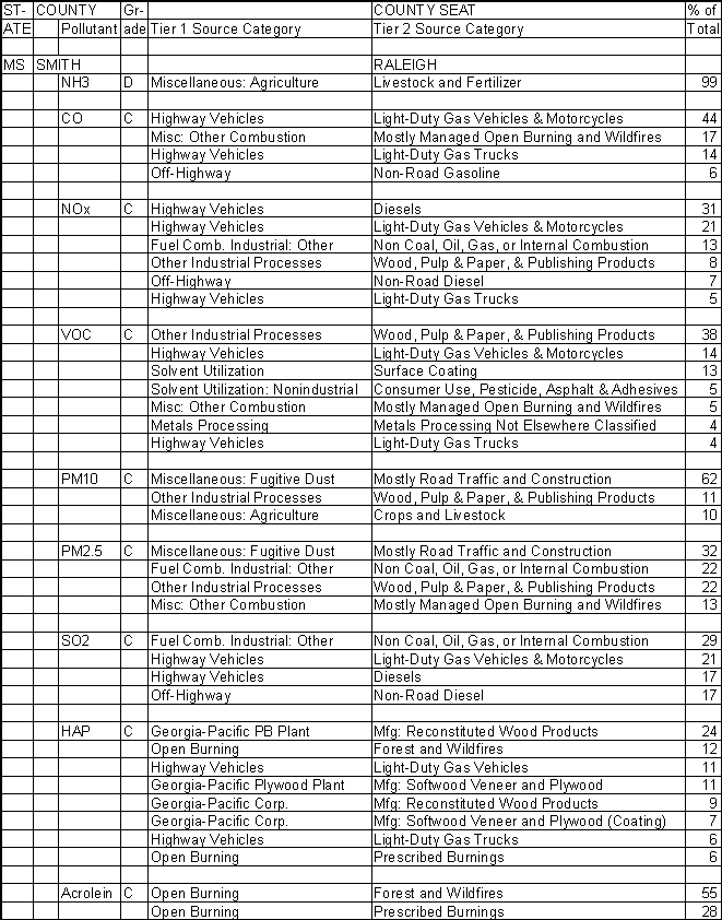 Smith County, Mississippi, Air Pollution Sources