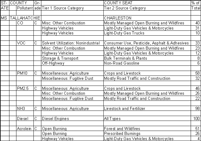 Tallahatchie County, Mississippi, Air Pollution Sources