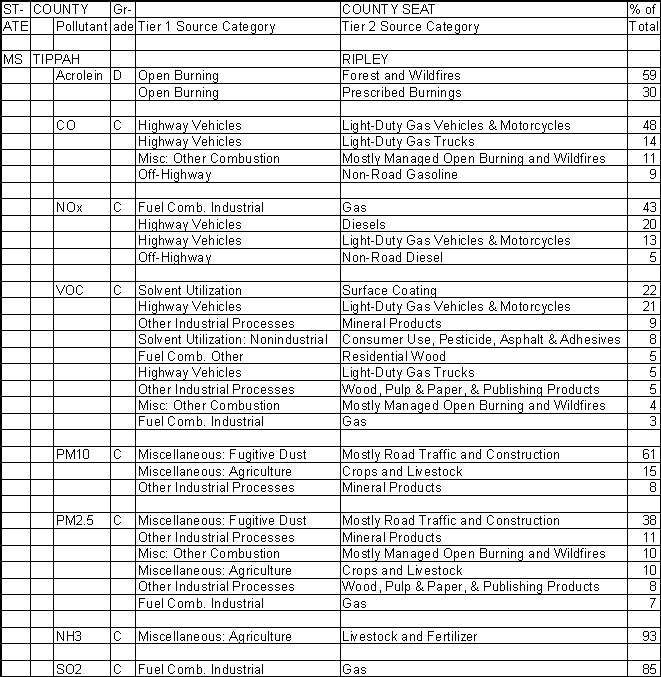 Tippah County, Mississippi, Air Pollution Sources A