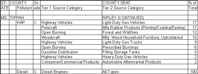 Tippah County, Mississippi, Air Pollution Sources B