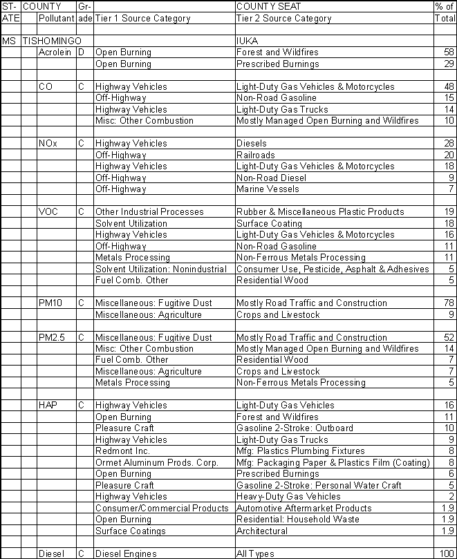 Tishomingo County, Mississippi, Air Pollution Sources