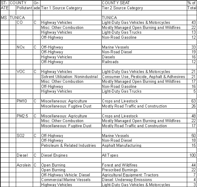 Tunica County, Mississippi, Air Pollution Sources