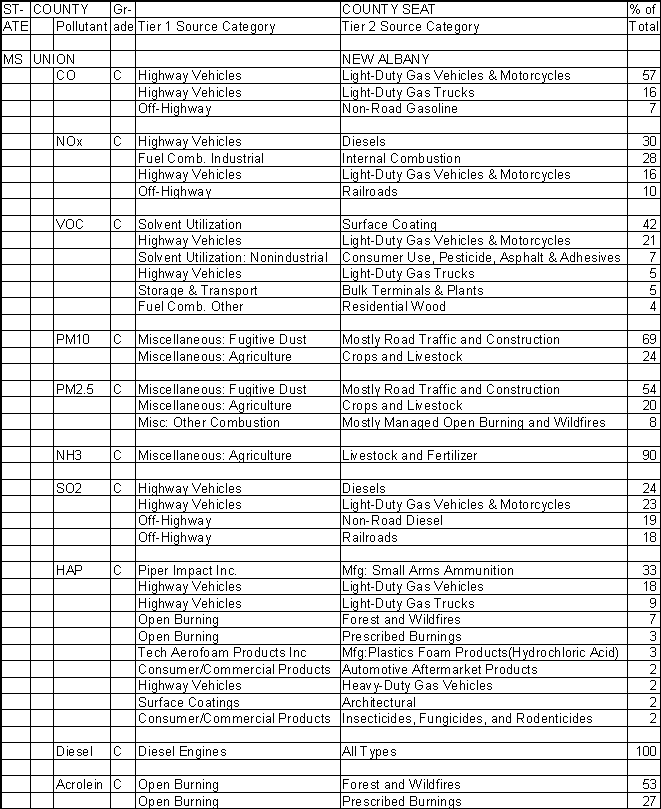 Union County, Mississippi, Air Pollution Sources