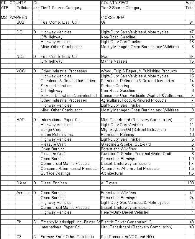Warren County, Mississippi, Air Pollution Sources A