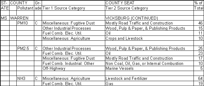 Warren County, Mississippi, Air Pollution Sources B