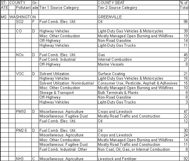 Washington County, Mississippi, Air Pollution Sources A