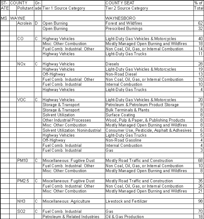 Wayne County, Mississippi, Air Pollution Sources A