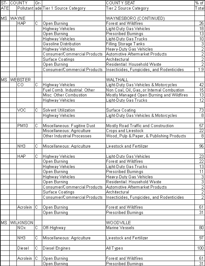 Wayne County, Mississippi, Air Pollution Sources B