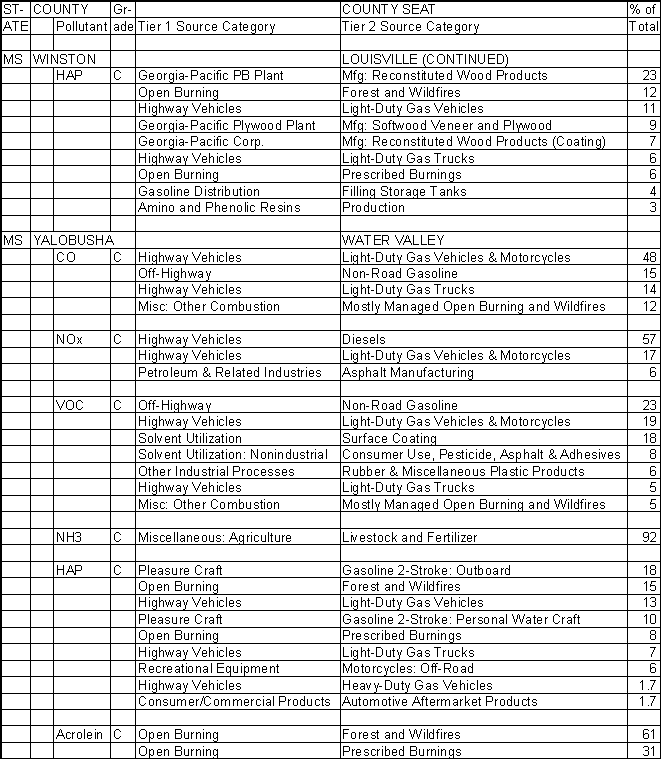 Winston County, Mississippi, Air Pollution Sources B