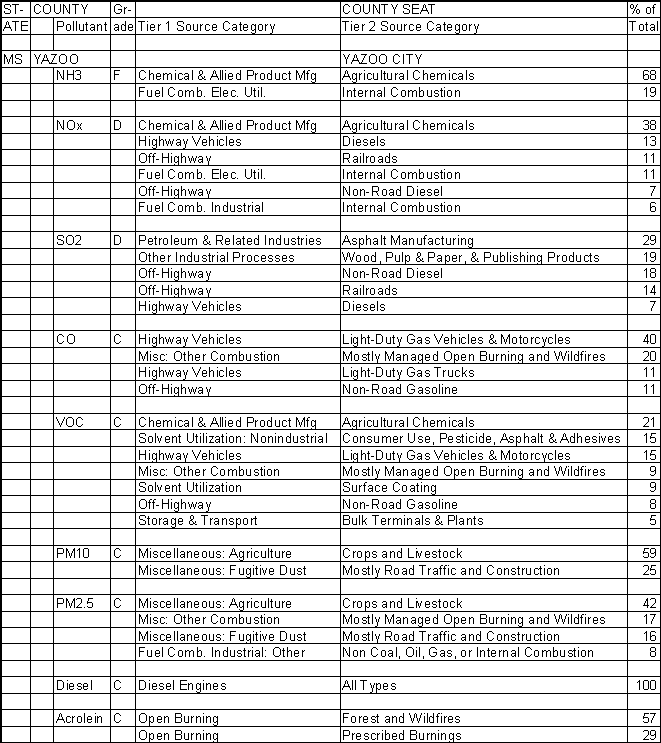 Yazoo County, Mississippi, Air Pollution Sources