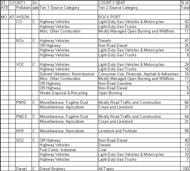 Atchison County, Missouri, Air Pollution Sources