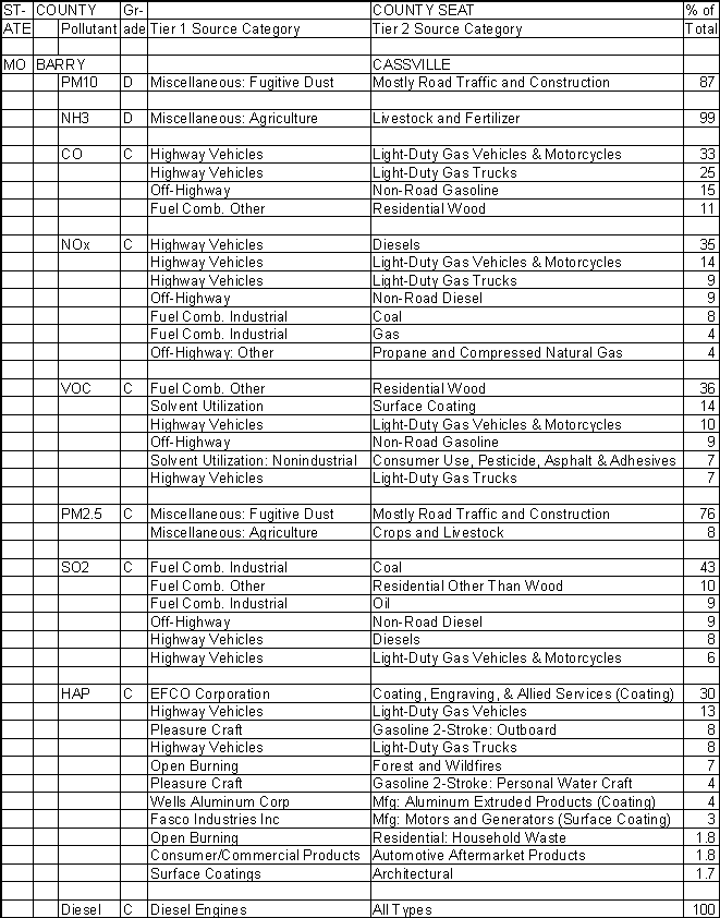 Barry County, Missouri, Air Pollution Sources A