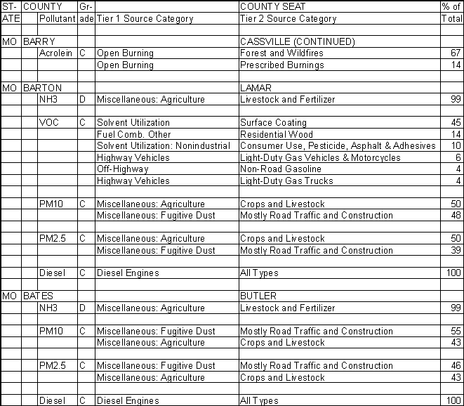 Barry County, Missouri, Air Pollution Sources B