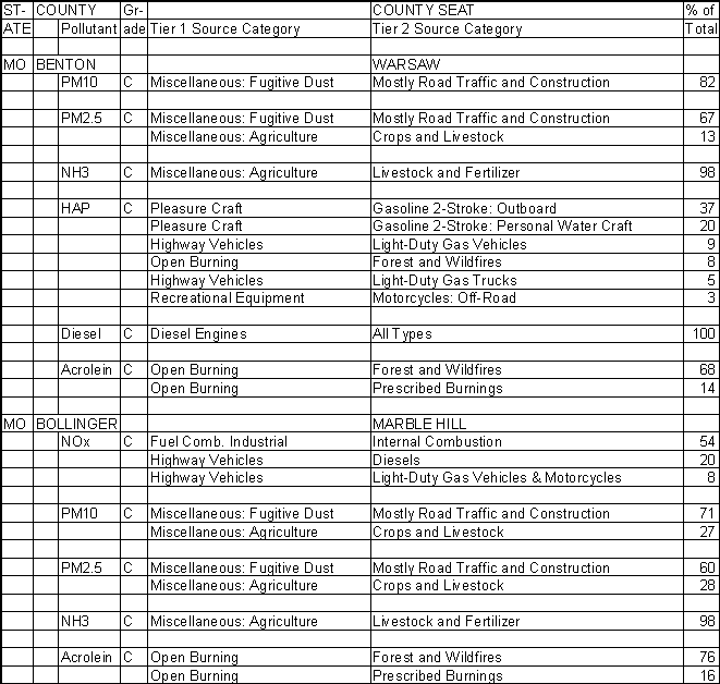 Benton County, Missouri, Air Pollution Sources