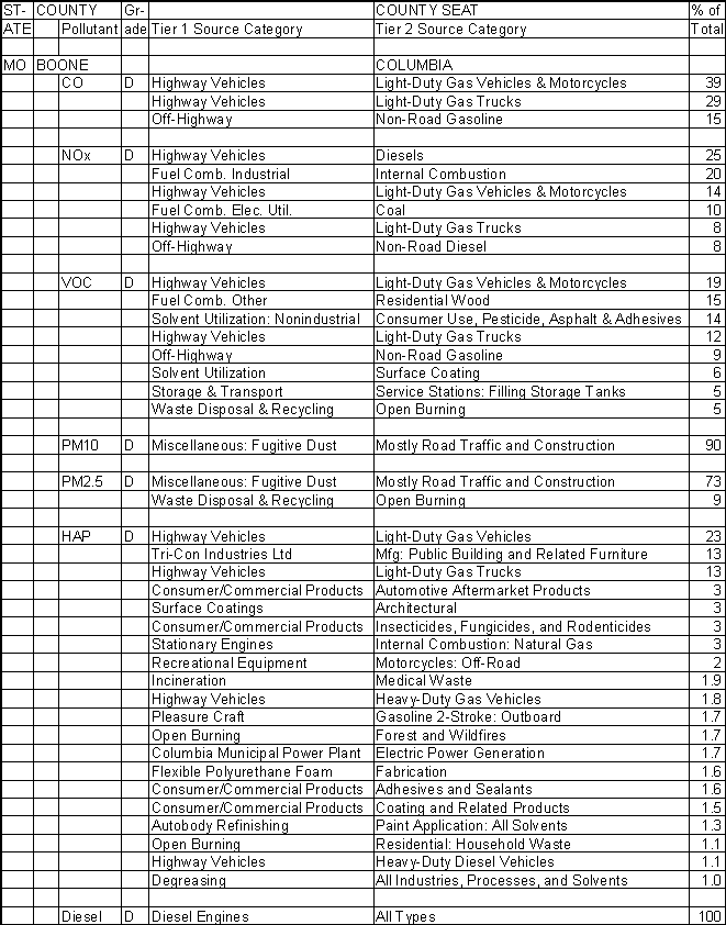 Boone County, Missouri, Air Pollution Sources A