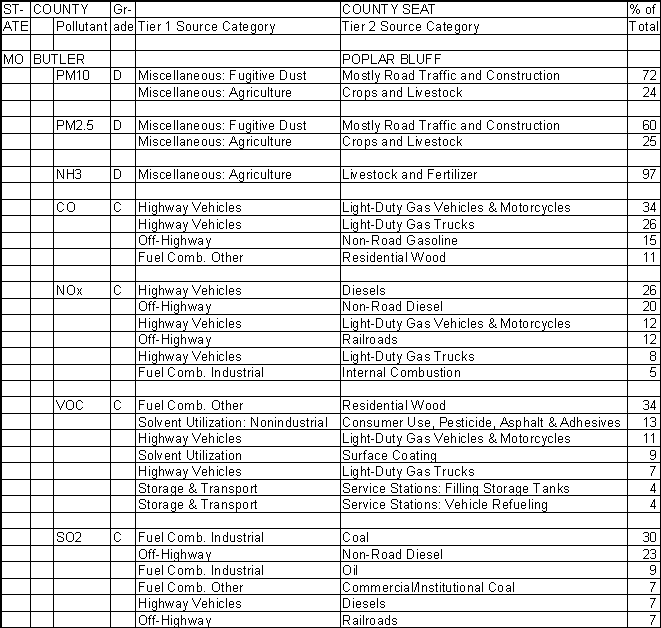 Butler County, Missouri, Air Pollution Sources A