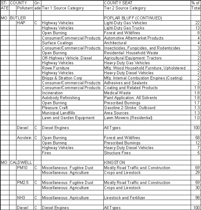 Butler County, Missouri, Air Pollution Sources B