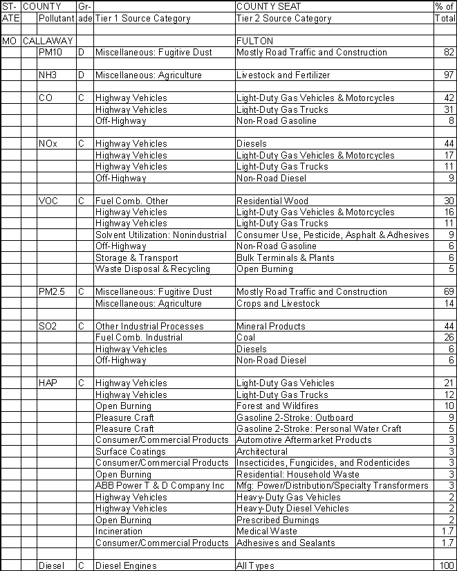 Callaway County, Missouri, Air Pollution Sources A