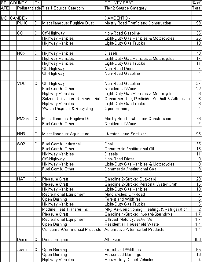 Camden County, Missouri, Air Pollution Sources