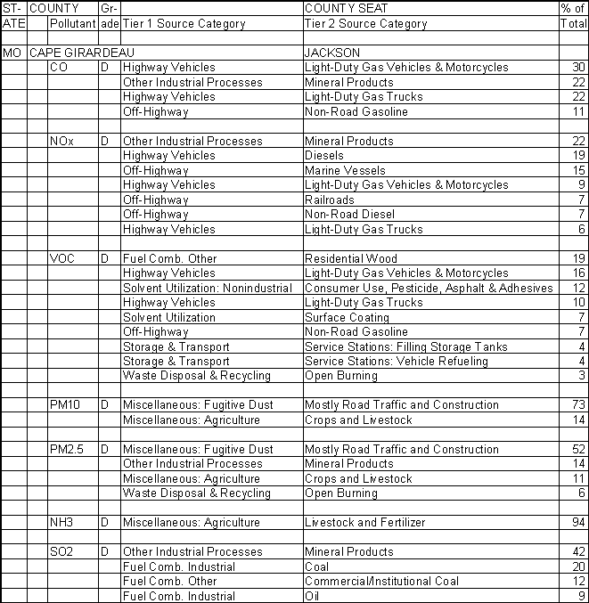 Cape Girardeau County, Missouri, Air Pollution Sources A
