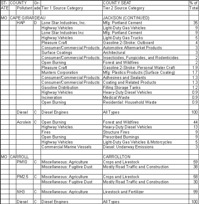 Cape Girardeau County, Missouri, Air Pollution Sources B