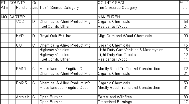 Carter County, Missouri, Air Pollution Sources