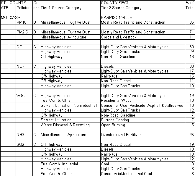 Cass County, Missouri, Air Pollution Sources A