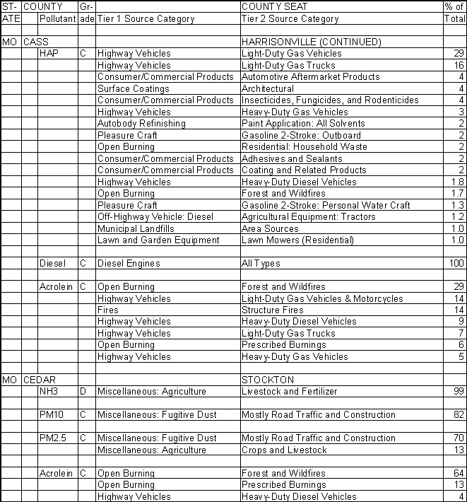 Cass County, Missouri, Air Pollution Sources B