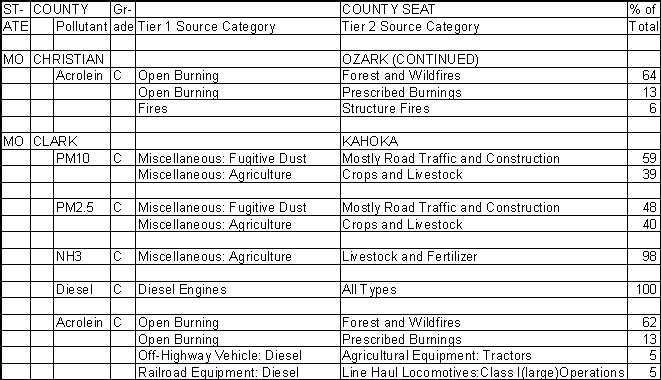 Christian County, Missouri, Air Pollution Sources B