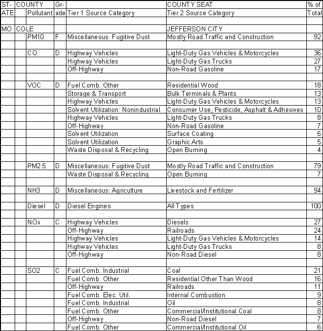 Cole County, Missouri, Air Pollution Sources A