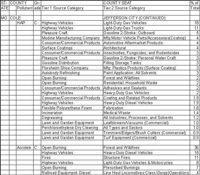 Cole County, Missouri, Air Pollution Sources B