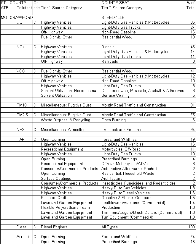 Crawford County, Missouri, Air Pollution Sources