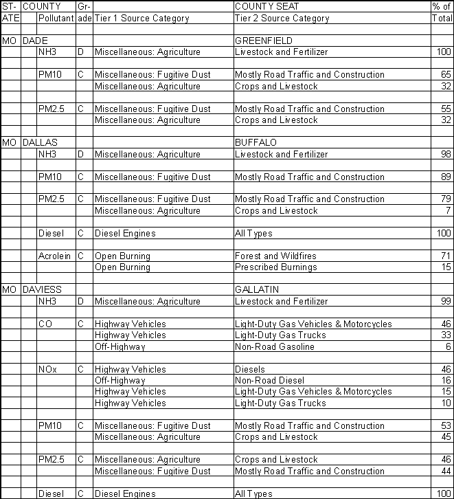 Dade County, Missouri, Air Pollution Sources