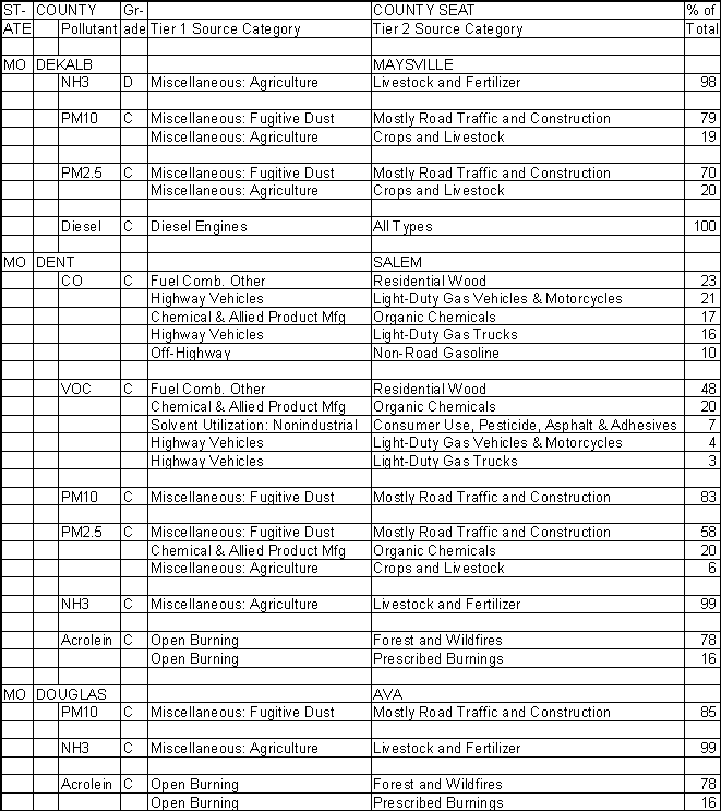 DeKalb County, Missouri, Air Pollution Sources