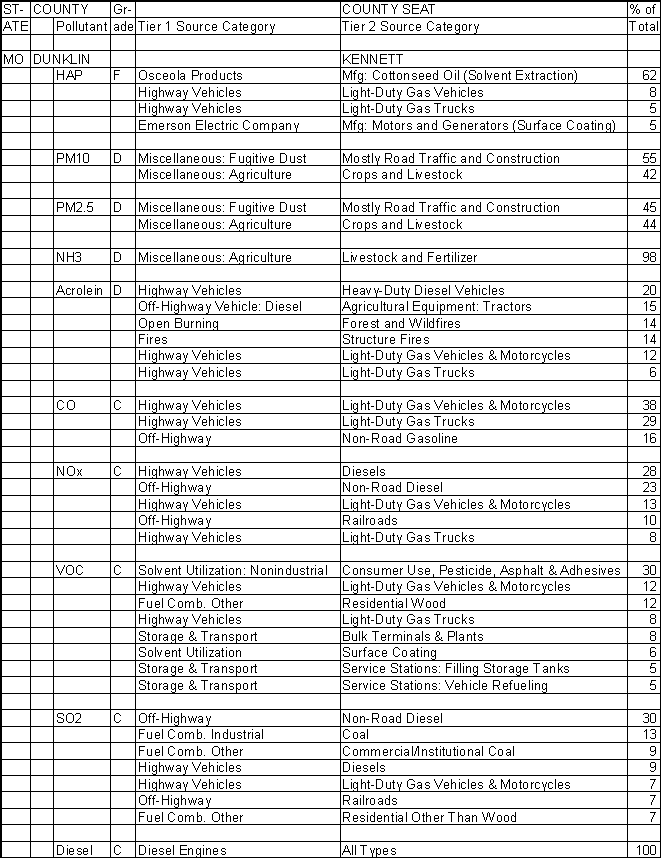 Dunklin County, Missouri, Air Pollution Sources