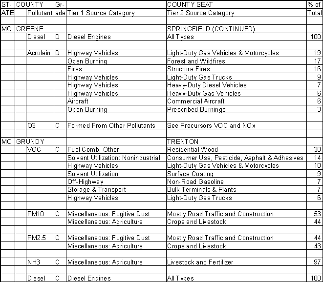 Greene County, Missouri, Air Pollution Sources B