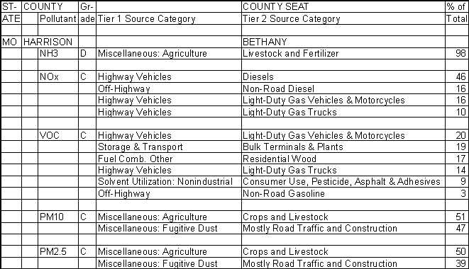 Harrison County, Missouri, Air Pollution Sources