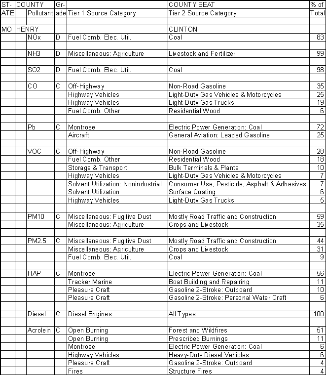 Henry County, Missouri, Air Pollution Sources