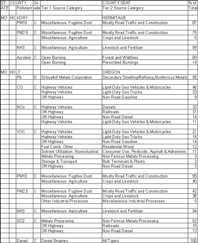 Hickory County, Missouri, Air Pollution Sources